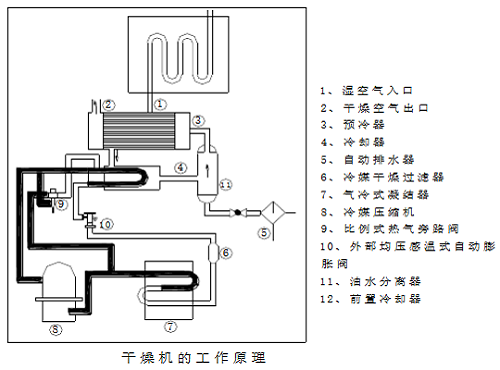 壓縮空氣干燥機工作原理圖 壓縮空氣干燥機工作原理圖