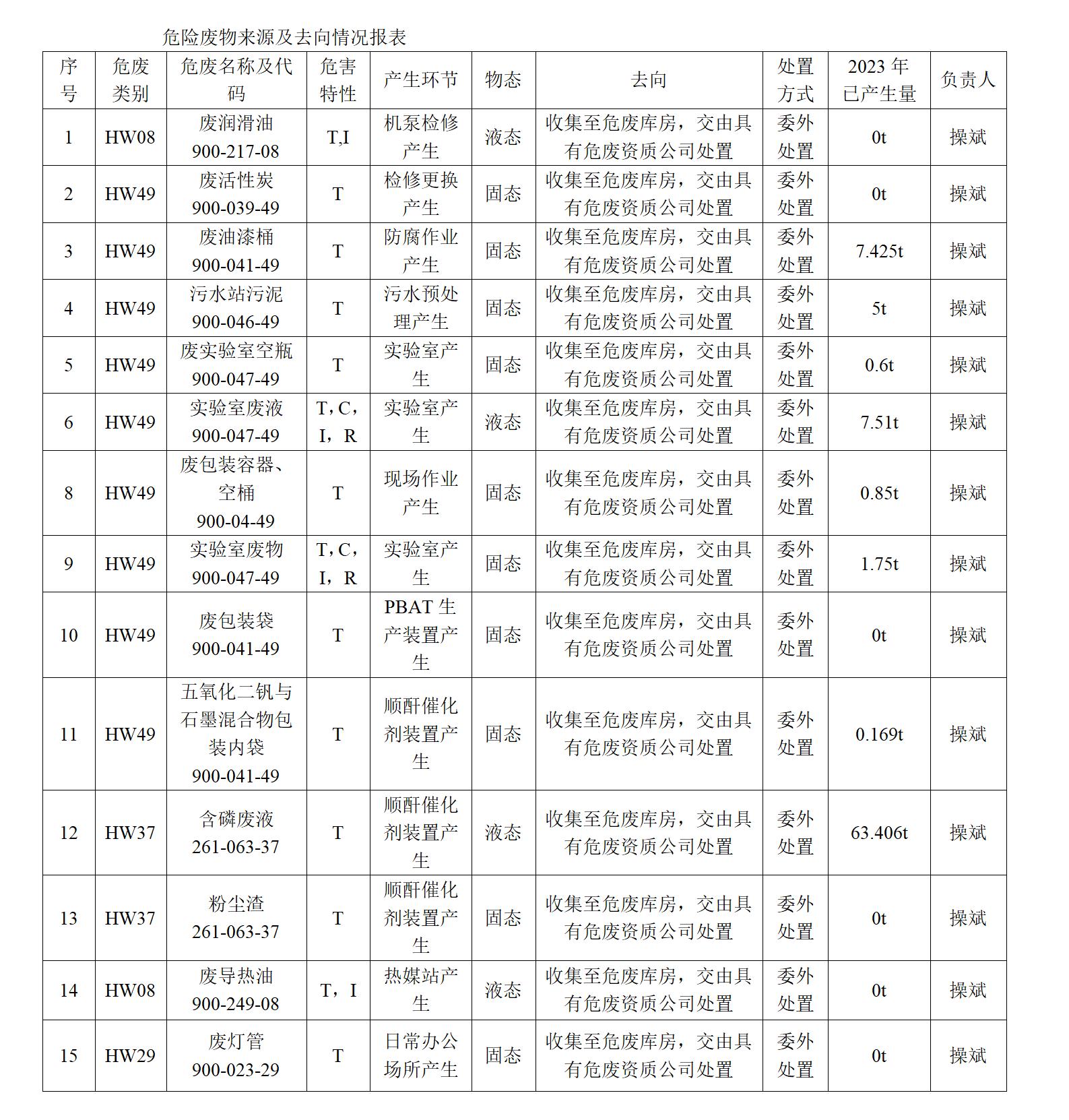 惠州博科環(huán)保新材料有限公司危險(xiǎn)廢物污染防治信息開_01.jpg